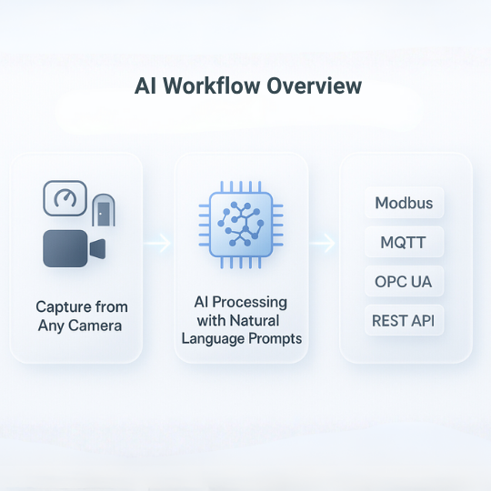 CameraVision AI workflow flowchart